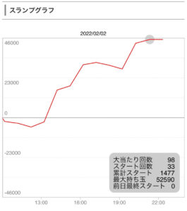 2月2日パチンコ②