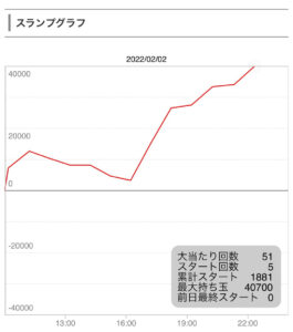 2月2日パチンコ③