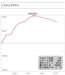 2月2日パチンコ①