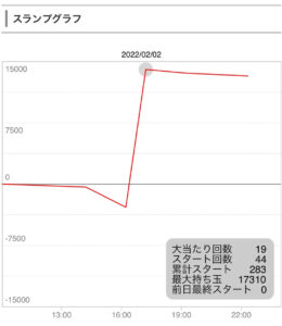 2月2日パチンコ⑤